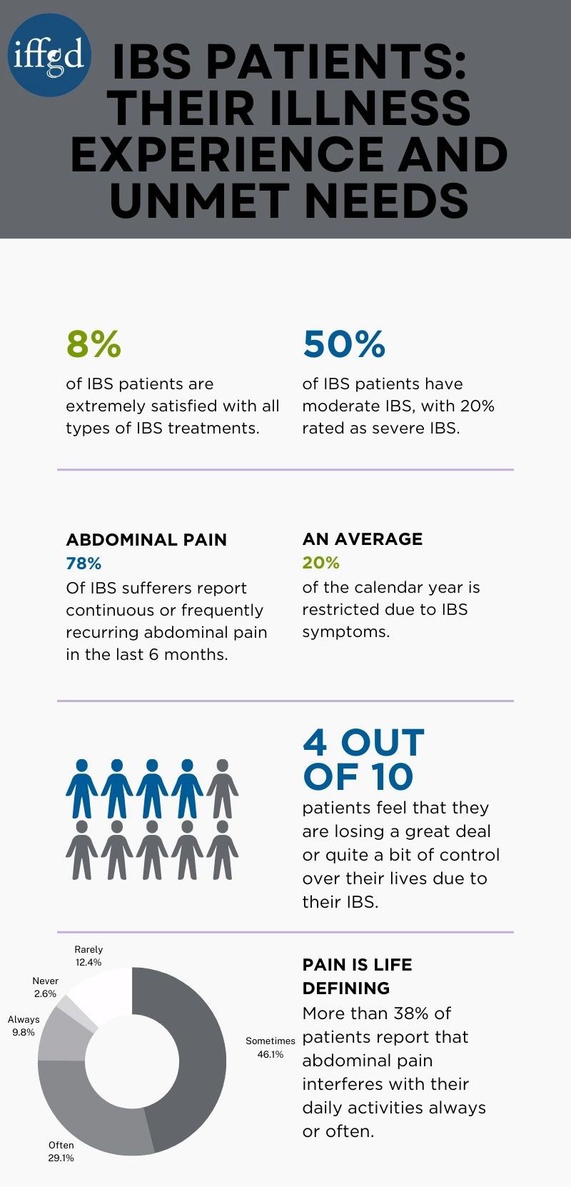 IBS Patients