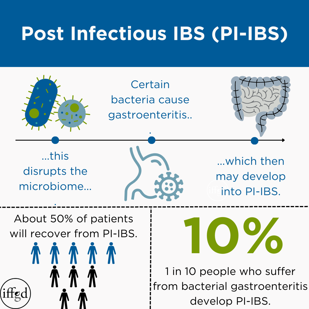 IBS Infographic Post Infectious IBS