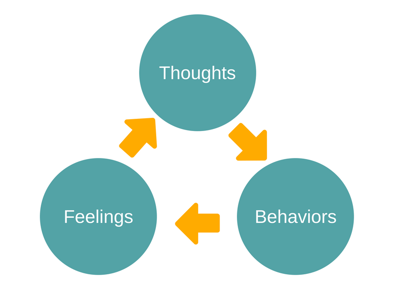 cognitive behavioral therapy model